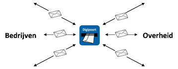 Digipoort verbinding