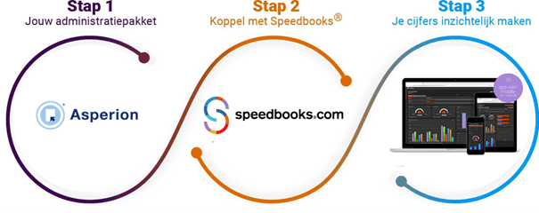 Door de koppeling tussen Asperion en Speedbooks kun je automatisch financiële rapporten laten maken met de data uit jouw Asperion administratie.